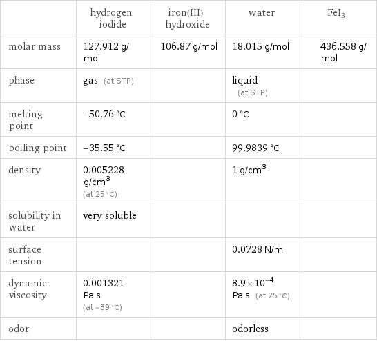  | hydrogen iodide | iron(III) hydroxide | water | FeI3 molar mass | 127.912 g/mol | 106.87 g/mol | 18.015 g/mol | 436.558 g/mol phase | gas (at STP) | | liquid (at STP) |  melting point | -50.76 °C | | 0 °C |  boiling point | -35.55 °C | | 99.9839 °C |  density | 0.005228 g/cm^3 (at 25 °C) | | 1 g/cm^3 |  solubility in water | very soluble | | |  surface tension | | | 0.0728 N/m |  dynamic viscosity | 0.001321 Pa s (at -39 °C) | | 8.9×10^-4 Pa s (at 25 °C) |  odor | | | odorless | 