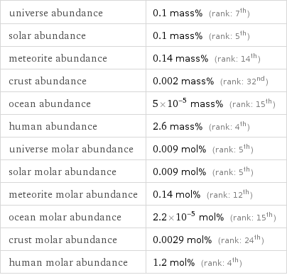 universe abundance | 0.1 mass% (rank: 7th) solar abundance | 0.1 mass% (rank: 5th) meteorite abundance | 0.14 mass% (rank: 14th) crust abundance | 0.002 mass% (rank: 32nd) ocean abundance | 5×10^-5 mass% (rank: 15th) human abundance | 2.6 mass% (rank: 4th) universe molar abundance | 0.009 mol% (rank: 5th) solar molar abundance | 0.009 mol% (rank: 5th) meteorite molar abundance | 0.14 mol% (rank: 12th) ocean molar abundance | 2.2×10^-5 mol% (rank: 15th) crust molar abundance | 0.0029 mol% (rank: 24th) human molar abundance | 1.2 mol% (rank: 4th)