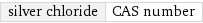 silver chloride | CAS number