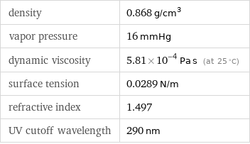 density | 0.868 g/cm^3 vapor pressure | 16 mmHg dynamic viscosity | 5.81×10^-4 Pa s (at 25 °C) surface tension | 0.0289 N/m refractive index | 1.497 UV cutoff wavelength | 290 nm