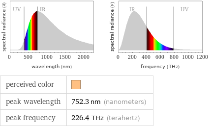   perceived color |  peak wavelength | 752.3 nm (nanometers) peak frequency | 226.4 THz (terahertz)