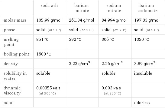  | soda ash | barium nitrate | sodium nitrate | barium carbonate molar mass | 105.99 g/mol | 261.34 g/mol | 84.994 g/mol | 197.33 g/mol phase | solid (at STP) | solid (at STP) | solid (at STP) | solid (at STP) melting point | 851 °C | 592 °C | 306 °C | 1350 °C boiling point | 1600 °C | | |  density | | 3.23 g/cm^3 | 2.26 g/cm^3 | 3.89 g/cm^3 solubility in water | soluble | | soluble | insoluble dynamic viscosity | 0.00355 Pa s (at 900 °C) | | 0.003 Pa s (at 250 °C) |  odor | | | | odorless