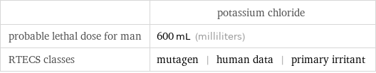  | potassium chloride probable lethal dose for man | 600 mL (milliliters) RTECS classes | mutagen | human data | primary irritant