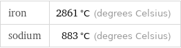 iron | 2861 °C (degrees Celsius) sodium | 883 °C (degrees Celsius)