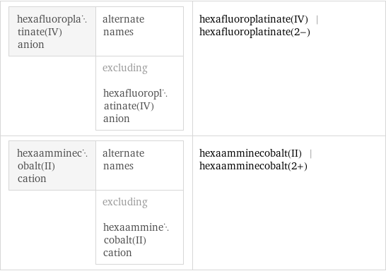 hexafluoroplatinate(IV) anion | alternate names  | excluding hexafluoroplatinate(IV) anion | hexafluoroplatinate(IV) | hexafluoroplatinate(2-) hexaamminecobalt(II) cation | alternate names  | excluding hexaamminecobalt(II) cation | hexaamminecobalt(II) | hexaamminecobalt(2+)