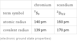  | chromium | scandium term symbol | ^7S_3 | ^2D_(3/2) atomic radius | 140 pm | 160 pm covalent radius | 139 pm | 170 pm (electronic ground state properties)