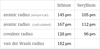  | lithium | beryllium atomic radius (empirical) | 145 pm | 105 pm atomic radius (calculated) | 167 pm | 112 pm covalent radius | 128 pm | 96 pm van der Waals radius | 182 pm | 