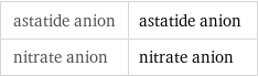 astatide anion | astatide anion nitrate anion | nitrate anion