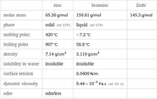  | zinc | bromine | ZnBr molar mass | 65.38 g/mol | 159.81 g/mol | 145.3 g/mol phase | solid (at STP) | liquid (at STP) |  melting point | 420 °C | -7.2 °C |  boiling point | 907 °C | 58.8 °C |  density | 7.14 g/cm^3 | 3.119 g/cm^3 |  solubility in water | insoluble | insoluble |  surface tension | | 0.0409 N/m |  dynamic viscosity | | 9.44×10^-4 Pa s (at 25 °C) |  odor | odorless | | 