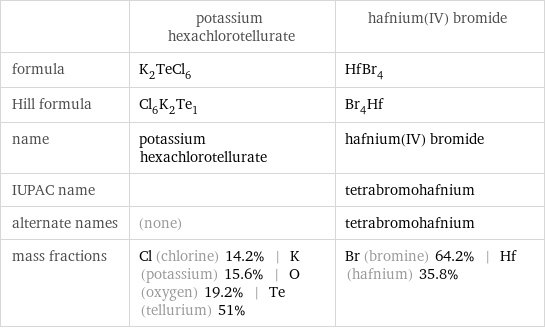  | potassium hexachlorotellurate | hafnium(IV) bromide formula | K_2TeCl_6 | HfBr_4 Hill formula | Cl_6K_2Te_1 | Br_4Hf name | potassium hexachlorotellurate | hafnium(IV) bromide IUPAC name | | tetrabromohafnium alternate names | (none) | tetrabromohafnium mass fractions | Cl (chlorine) 14.2% | K (potassium) 15.6% | O (oxygen) 19.2% | Te (tellurium) 51% | Br (bromine) 64.2% | Hf (hafnium) 35.8%