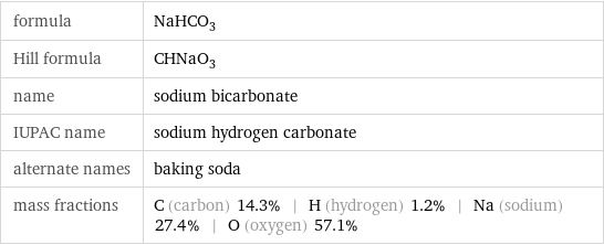 formula | NaHCO_3 Hill formula | CHNaO_3 name | sodium bicarbonate IUPAC name | sodium hydrogen carbonate alternate names | baking soda mass fractions | C (carbon) 14.3% | H (hydrogen) 1.2% | Na (sodium) 27.4% | O (oxygen) 57.1%