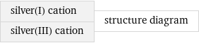 silver(I) cation silver(III) cation | structure diagram