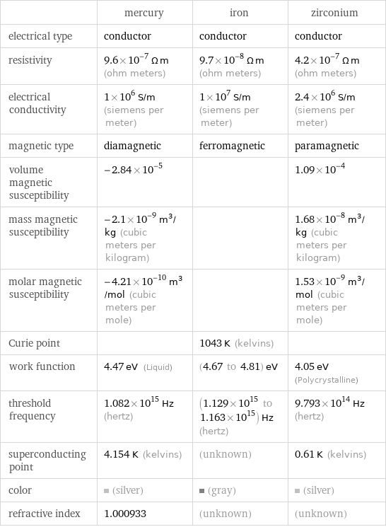  | mercury | iron | zirconium electrical type | conductor | conductor | conductor resistivity | 9.6×10^-7 Ω m (ohm meters) | 9.7×10^-8 Ω m (ohm meters) | 4.2×10^-7 Ω m (ohm meters) electrical conductivity | 1×10^6 S/m (siemens per meter) | 1×10^7 S/m (siemens per meter) | 2.4×10^6 S/m (siemens per meter) magnetic type | diamagnetic | ferromagnetic | paramagnetic volume magnetic susceptibility | -2.84×10^-5 | | 1.09×10^-4 mass magnetic susceptibility | -2.1×10^-9 m^3/kg (cubic meters per kilogram) | | 1.68×10^-8 m^3/kg (cubic meters per kilogram) molar magnetic susceptibility | -4.21×10^-10 m^3/mol (cubic meters per mole) | | 1.53×10^-9 m^3/mol (cubic meters per mole) Curie point | | 1043 K (kelvins) |  work function | 4.47 eV (Liquid) | (4.67 to 4.81) eV | 4.05 eV (Polycrystalline) threshold frequency | 1.082×10^15 Hz (hertz) | (1.129×10^15 to 1.163×10^15) Hz (hertz) | 9.793×10^14 Hz (hertz) superconducting point | 4.154 K (kelvins) | (unknown) | 0.61 K (kelvins) color | (silver) | (gray) | (silver) refractive index | 1.000933 | (unknown) | (unknown)