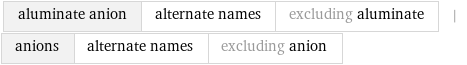 aluminate anion | alternate names | excluding aluminate | anions | alternate names | excluding anion