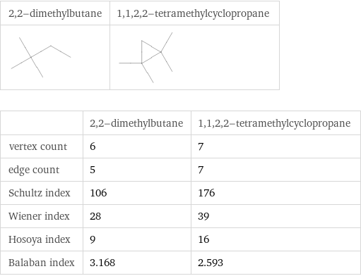   | 2, 2-dimethylbutane | 1, 1, 2, 2-tetramethylcyclopropane vertex count | 6 | 7 edge count | 5 | 7 Schultz index | 106 | 176 Wiener index | 28 | 39 Hosoya index | 9 | 16 Balaban index | 3.168 | 2.593