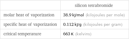  | silicon tetrabromide molar heat of vaporization | 38.9 kJ/mol (kilojoules per mole) specific heat of vaporization | 0.112 kJ/g (kilojoules per gram) critical temperature | 663 K (kelvins)