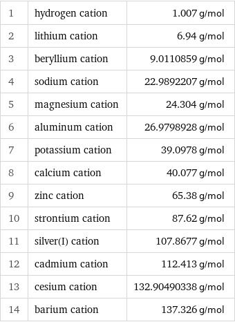 1 | hydrogen cation | 1.007 g/mol 2 | lithium cation | 6.94 g/mol 3 | beryllium cation | 9.0110859 g/mol 4 | sodium cation | 22.9892207 g/mol 5 | magnesium cation | 24.304 g/mol 6 | aluminum cation | 26.9798928 g/mol 7 | potassium cation | 39.0978 g/mol 8 | calcium cation | 40.077 g/mol 9 | zinc cation | 65.38 g/mol 10 | strontium cation | 87.62 g/mol 11 | silver(I) cation | 107.8677 g/mol 12 | cadmium cation | 112.413 g/mol 13 | cesium cation | 132.90490338 g/mol 14 | barium cation | 137.326 g/mol