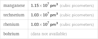 manganese | 1.15×10^7 pm^3 (cubic picometers) technetium | 1.03×10^7 pm^3 (cubic picometers) rhenium | 1.03×10^7 pm^3 (cubic picometers) bohrium | (data not available)