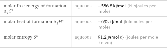 molar free energy of formation Δ_fG° | aqueous | -586.8 kJ/mol (kilojoules per mole) molar heat of formation Δ_fH° | aqueous | -692 kJ/mol (kilojoules per mole) molar entropy S° | aqueous | 91.2 J/(mol K) (joules per mole kelvin)