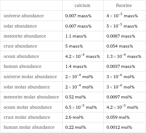  | calcium | fluorine universe abundance | 0.007 mass% | 4×10^-5 mass% solar abundance | 0.007 mass% | 5×10^-5 mass% meteorite abundance | 1.1 mass% | 0.0087 mass% crust abundance | 5 mass% | 0.054 mass% ocean abundance | 4.2×10^-4 mass% | 1.3×10^-4 mass% human abundance | 1.4 mass% | 0.0037 mass% universe molar abundance | 2×10^-4 mol% | 3×10^-6 mol% solar molar abundance | 2×10^-4 mol% | 3×10^-6 mol% meteorite molar abundance | 0.52 mol% | 0.0097 mol% ocean molar abundance | 6.5×10^-5 mol% | 4.2×10^-5 mol% crust molar abundance | 2.6 mol% | 0.059 mol% human molar abundance | 0.22 mol% | 0.0012 mol%