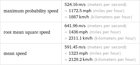 maximum probability speed | 524.16 m/s (meters per second) = 1172.5 mph (miles per hour) = 1887 km/h (kilometers per hour) root mean square speed | 641.96 m/s (meters per second) = 1436 mph (miles per hour) = 2311.1 km/h (kilometers per hour) mean speed | 591.45 m/s (meters per second) = 1323 mph (miles per hour) = 2129.2 km/h (kilometers per hour)