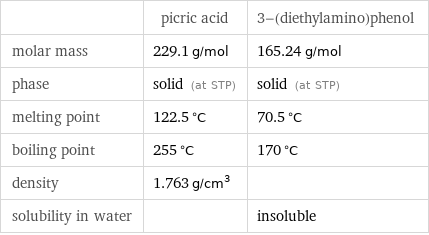  | picric acid | 3-(diethylamino)phenol molar mass | 229.1 g/mol | 165.24 g/mol phase | solid (at STP) | solid (at STP) melting point | 122.5 °C | 70.5 °C boiling point | 255 °C | 170 °C density | 1.763 g/cm^3 |  solubility in water | | insoluble