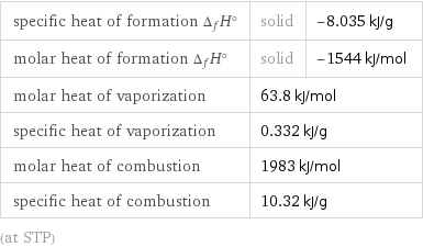 specific heat of formation Δ_fH° | solid | -8.035 kJ/g molar heat of formation Δ_fH° | solid | -1544 kJ/mol molar heat of vaporization | 63.8 kJ/mol |  specific heat of vaporization | 0.332 kJ/g |  molar heat of combustion | 1983 kJ/mol |  specific heat of combustion | 10.32 kJ/g |  (at STP)