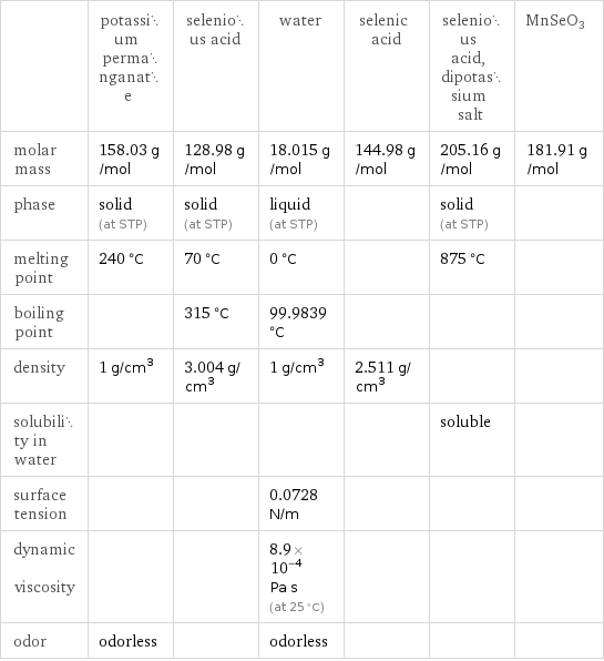  | potassium permanganate | selenious acid | water | selenic acid | selenious acid, dipotassium salt | MnSeO3 molar mass | 158.03 g/mol | 128.98 g/mol | 18.015 g/mol | 144.98 g/mol | 205.16 g/mol | 181.91 g/mol phase | solid (at STP) | solid (at STP) | liquid (at STP) | | solid (at STP) |  melting point | 240 °C | 70 °C | 0 °C | | 875 °C |  boiling point | | 315 °C | 99.9839 °C | | |  density | 1 g/cm^3 | 3.004 g/cm^3 | 1 g/cm^3 | 2.511 g/cm^3 | |  solubility in water | | | | | soluble |  surface tension | | | 0.0728 N/m | | |  dynamic viscosity | | | 8.9×10^-4 Pa s (at 25 °C) | | |  odor | odorless | | odorless | | | 