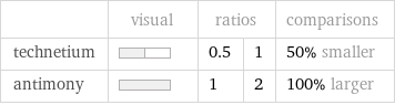  | visual | ratios | | comparisons technetium | | 0.5 | 1 | 50% smaller antimony | | 1 | 2 | 100% larger