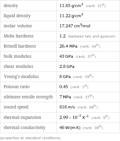 density | 11.85 g/cm^3 (rank: 21st) liquid density | 11.22 g/cm^3 molar volume | 17.247 cm^3/mol Mohs hardness | 1.2 (between talc and gypsum) Brinell hardness | 26.4 MPa (rank: 54th) bulk modulus | 43 GPa (rank: 37th) shear modulus | 2.8 GPa Young's modulus | 8 GPa (rank: 59th) Poisson ratio | 0.45 (rank: 1st) ultimate tensile strength | 7 MPa (rank: 37th) sound speed | 818 m/s (rank: 68th) thermal expansion | 2.99×10^-5 K^(-1) (rank: 9th) thermal conductivity | 46 W/(m K) (rank: 38th) (properties at standard conditions)