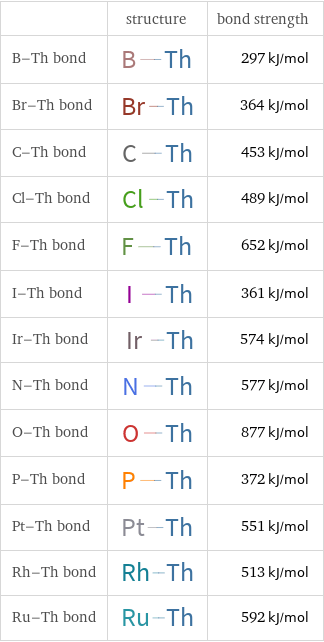  | structure | bond strength B-Th bond | | 297 kJ/mol Br-Th bond | | 364 kJ/mol C-Th bond | | 453 kJ/mol Cl-Th bond | | 489 kJ/mol F-Th bond | | 652 kJ/mol I-Th bond | | 361 kJ/mol Ir-Th bond | | 574 kJ/mol N-Th bond | | 577 kJ/mol O-Th bond | | 877 kJ/mol P-Th bond | | 372 kJ/mol Pt-Th bond | | 551 kJ/mol Rh-Th bond | | 513 kJ/mol Ru-Th bond | | 592 kJ/mol