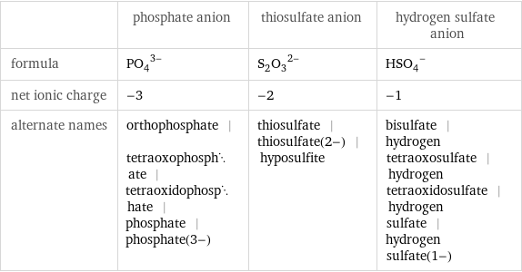  | phosphate anion | thiosulfate anion | hydrogen sulfate anion formula | (PO_4)^(3-) | (S_2O_3)^(2-) | (HSO_4)^- net ionic charge | -3 | -2 | -1 alternate names | orthophosphate | tetraoxophosphate | tetraoxidophosphate | phosphate | phosphate(3-) | thiosulfate | thiosulfate(2-) | hyposulfite | bisulfate | hydrogen tetraoxosulfate | hydrogen tetraoxidosulfate | hydrogen sulfate | hydrogen sulfate(1-)