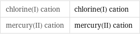 chlorine(I) cation | chlorine(I) cation mercury(II) cation | mercury(II) cation