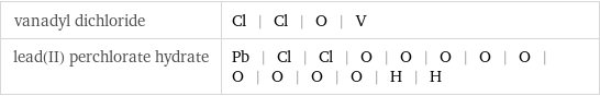 vanadyl dichloride | Cl | Cl | O | V lead(II) perchlorate hydrate | Pb | Cl | Cl | O | O | O | O | O | O | O | O | O | H | H