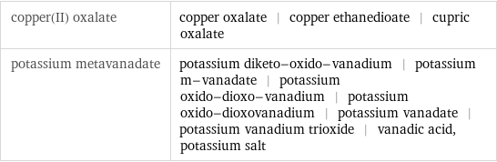 copper(II) oxalate | copper oxalate | copper ethanedioate | cupric oxalate potassium metavanadate | potassium diketo-oxido-vanadium | potassium m-vanadate | potassium oxido-dioxo-vanadium | potassium oxido-dioxovanadium | potassium vanadate | potassium vanadium trioxide | vanadic acid, potassium salt