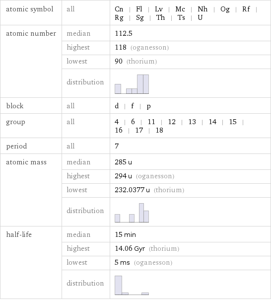 atomic symbol | all | Cn | Fl | Lv | Mc | Nh | Og | Rf | Rg | Sg | Th | Ts | U atomic number | median | 112.5  | highest | 118 (oganesson)  | lowest | 90 (thorium)  | distribution |  block | all | d | f | p group | all | 4 | 6 | 11 | 12 | 13 | 14 | 15 | 16 | 17 | 18 period | all | 7 atomic mass | median | 285 u  | highest | 294 u (oganesson)  | lowest | 232.0377 u (thorium)  | distribution |  half-life | median | 15 min  | highest | 14.06 Gyr (thorium)  | lowest | 5 ms (oganesson)  | distribution | 