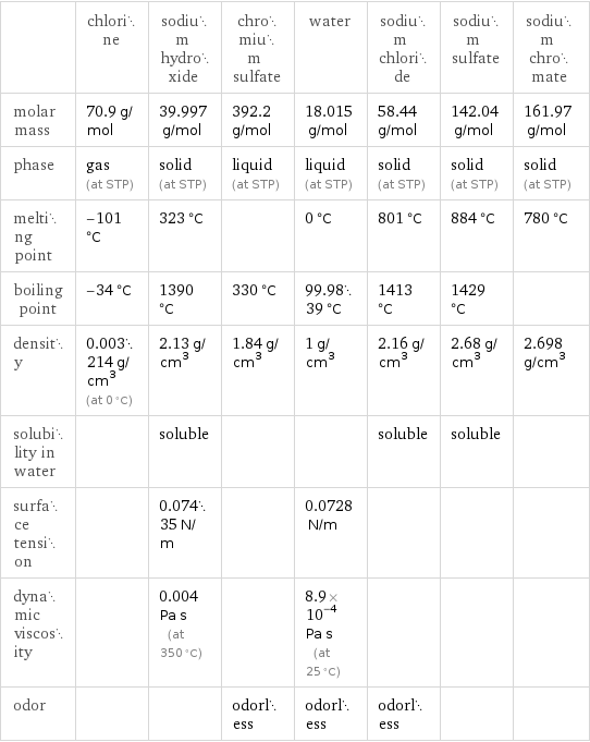  | chlorine | sodium hydroxide | chromium sulfate | water | sodium chloride | sodium sulfate | sodium chromate molar mass | 70.9 g/mol | 39.997 g/mol | 392.2 g/mol | 18.015 g/mol | 58.44 g/mol | 142.04 g/mol | 161.97 g/mol phase | gas (at STP) | solid (at STP) | liquid (at STP) | liquid (at STP) | solid (at STP) | solid (at STP) | solid (at STP) melting point | -101 °C | 323 °C | | 0 °C | 801 °C | 884 °C | 780 °C boiling point | -34 °C | 1390 °C | 330 °C | 99.9839 °C | 1413 °C | 1429 °C |  density | 0.003214 g/cm^3 (at 0 °C) | 2.13 g/cm^3 | 1.84 g/cm^3 | 1 g/cm^3 | 2.16 g/cm^3 | 2.68 g/cm^3 | 2.698 g/cm^3 solubility in water | | soluble | | | soluble | soluble |  surface tension | | 0.07435 N/m | | 0.0728 N/m | | |  dynamic viscosity | | 0.004 Pa s (at 350 °C) | | 8.9×10^-4 Pa s (at 25 °C) | | |  odor | | | odorless | odorless | odorless | | 