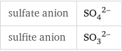 sulfate anion | (SO_4)^(2-) sulfite anion | (SO_3)^(2-)