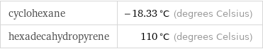 cyclohexane | -18.33 °C (degrees Celsius) hexadecahydropyrene | 110 °C (degrees Celsius)