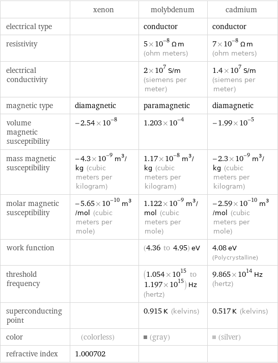  | xenon | molybdenum | cadmium electrical type | | conductor | conductor resistivity | | 5×10^-8 Ω m (ohm meters) | 7×10^-8 Ω m (ohm meters) electrical conductivity | | 2×10^7 S/m (siemens per meter) | 1.4×10^7 S/m (siemens per meter) magnetic type | diamagnetic | paramagnetic | diamagnetic volume magnetic susceptibility | -2.54×10^-8 | 1.203×10^-4 | -1.99×10^-5 mass magnetic susceptibility | -4.3×10^-9 m^3/kg (cubic meters per kilogram) | 1.17×10^-8 m^3/kg (cubic meters per kilogram) | -2.3×10^-9 m^3/kg (cubic meters per kilogram) molar magnetic susceptibility | -5.65×10^-10 m^3/mol (cubic meters per mole) | 1.122×10^-9 m^3/mol (cubic meters per mole) | -2.59×10^-10 m^3/mol (cubic meters per mole) work function | | (4.36 to 4.95) eV | 4.08 eV (Polycrystalline) threshold frequency | | (1.054×10^15 to 1.197×10^15) Hz (hertz) | 9.865×10^14 Hz (hertz) superconducting point | | 0.915 K (kelvins) | 0.517 K (kelvins) color | (colorless) | (gray) | (silver) refractive index | 1.000702 | | 