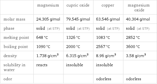  | magnesium | cupric oxide | copper | magnesium oxide molar mass | 24.305 g/mol | 79.545 g/mol | 63.546 g/mol | 40.304 g/mol phase | solid (at STP) | solid (at STP) | solid (at STP) | solid (at STP) melting point | 648 °C | 1326 °C | 1083 °C | 2852 °C boiling point | 1090 °C | 2000 °C | 2567 °C | 3600 °C density | 1.738 g/cm^3 | 6.315 g/cm^3 | 8.96 g/cm^3 | 3.58 g/cm^3 solubility in water | reacts | insoluble | insoluble |  odor | | | odorless | odorless