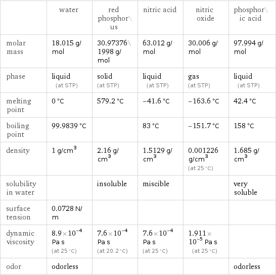  | water | red phosphorus | nitric acid | nitric oxide | phosphoric acid molar mass | 18.015 g/mol | 30.973761998 g/mol | 63.012 g/mol | 30.006 g/mol | 97.994 g/mol phase | liquid (at STP) | solid (at STP) | liquid (at STP) | gas (at STP) | liquid (at STP) melting point | 0 °C | 579.2 °C | -41.6 °C | -163.6 °C | 42.4 °C boiling point | 99.9839 °C | | 83 °C | -151.7 °C | 158 °C density | 1 g/cm^3 | 2.16 g/cm^3 | 1.5129 g/cm^3 | 0.001226 g/cm^3 (at 25 °C) | 1.685 g/cm^3 solubility in water | | insoluble | miscible | | very soluble surface tension | 0.0728 N/m | | | |  dynamic viscosity | 8.9×10^-4 Pa s (at 25 °C) | 7.6×10^-4 Pa s (at 20.2 °C) | 7.6×10^-4 Pa s (at 25 °C) | 1.911×10^-5 Pa s (at 25 °C) |  odor | odorless | | | | odorless