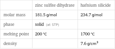  | zinc sulfite dihydrate | hafnium silicide molar mass | 181.5 g/mol | 234.7 g/mol phase | solid (at STP) |  melting point | 200 °C | 1700 °C density | | 7.6 g/cm^3