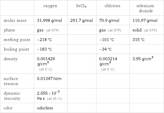  | oxygen | SeCl6 | chlorine | selenium dioxide molar mass | 31.998 g/mol | 291.7 g/mol | 70.9 g/mol | 110.97 g/mol phase | gas (at STP) | | gas (at STP) | solid (at STP) melting point | -218 °C | | -101 °C | 315 °C boiling point | -183 °C | | -34 °C |  density | 0.001429 g/cm^3 (at 0 °C) | | 0.003214 g/cm^3 (at 0 °C) | 3.95 g/cm^3 surface tension | 0.01347 N/m | | |  dynamic viscosity | 2.055×10^-5 Pa s (at 25 °C) | | |  odor | odorless | | | 