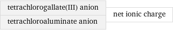 tetrachlorogallate(III) anion tetrachloroaluminate anion | net ionic charge