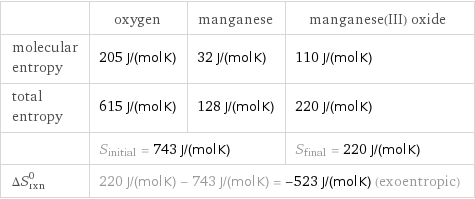  | oxygen | manganese | manganese(III) oxide molecular entropy | 205 J/(mol K) | 32 J/(mol K) | 110 J/(mol K) total entropy | 615 J/(mol K) | 128 J/(mol K) | 220 J/(mol K)  | S_initial = 743 J/(mol K) | | S_final = 220 J/(mol K) ΔS_rxn^0 | 220 J/(mol K) - 743 J/(mol K) = -523 J/(mol K) (exoentropic) | |  