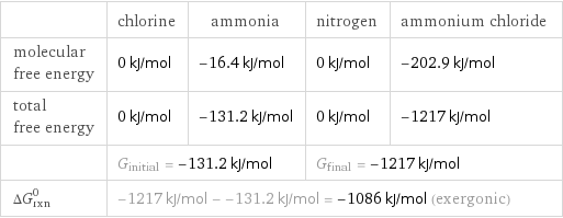  | chlorine | ammonia | nitrogen | ammonium chloride molecular free energy | 0 kJ/mol | -16.4 kJ/mol | 0 kJ/mol | -202.9 kJ/mol total free energy | 0 kJ/mol | -131.2 kJ/mol | 0 kJ/mol | -1217 kJ/mol  | G_initial = -131.2 kJ/mol | | G_final = -1217 kJ/mol |  ΔG_rxn^0 | -1217 kJ/mol - -131.2 kJ/mol = -1086 kJ/mol (exergonic) | | |  