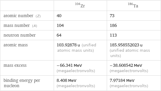 | Zr-104 | Ta-186 atomic number (Z) | 40 | 73 mass number (A) | 104 | 186 neutron number | 64 | 113 atomic mass | 103.92878 u (unified atomic mass units) | 185.958552023 u (unified atomic mass units) mass excess | -66.341 MeV (megaelectronvolts) | -38.608542 MeV (megaelectronvolts) binding energy per nucleon | 8.408 MeV (megaelectronvolts) | 7.97184 MeV (megaelectronvolts)