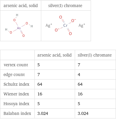   | arsenic acid, solid | silver(I) chromate vertex count | 5 | 7 edge count | 7 | 4 Schultz index | 64 | 64 Wiener index | 16 | 16 Hosoya index | 5 | 5 Balaban index | 3.024 | 3.024