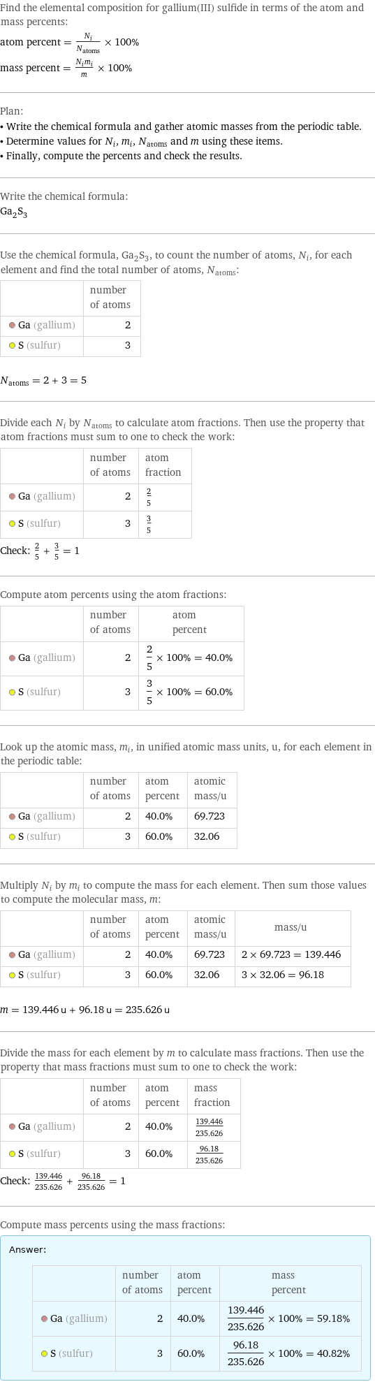 Find the elemental composition for gallium(III) sulfide in terms of the atom and mass percents: atom percent = N_i/N_atoms × 100% mass percent = (N_im_i)/m × 100% Plan: • Write the chemical formula and gather atomic masses from the periodic table. • Determine values for N_i, m_i, N_atoms and m using these items. • Finally, compute the percents and check the results. Write the chemical formula: Ga_2S_3 Use the chemical formula, Ga_2S_3, to count the number of atoms, N_i, for each element and find the total number of atoms, N_atoms:  | number of atoms  Ga (gallium) | 2  S (sulfur) | 3  N_atoms = 2 + 3 = 5 Divide each N_i by N_atoms to calculate atom fractions. Then use the property that atom fractions must sum to one to check the work:  | number of atoms | atom fraction  Ga (gallium) | 2 | 2/5  S (sulfur) | 3 | 3/5 Check: 2/5 + 3/5 = 1 Compute atom percents using the atom fractions:  | number of atoms | atom percent  Ga (gallium) | 2 | 2/5 × 100% = 40.0%  S (sulfur) | 3 | 3/5 × 100% = 60.0% Look up the atomic mass, m_i, in unified atomic mass units, u, for each element in the periodic table:  | number of atoms | atom percent | atomic mass/u  Ga (gallium) | 2 | 40.0% | 69.723  S (sulfur) | 3 | 60.0% | 32.06 Multiply N_i by m_i to compute the mass for each element. Then sum those values to compute the molecular mass, m:  | number of atoms | atom percent | atomic mass/u | mass/u  Ga (gallium) | 2 | 40.0% | 69.723 | 2 × 69.723 = 139.446  S (sulfur) | 3 | 60.0% | 32.06 | 3 × 32.06 = 96.18  m = 139.446 u + 96.18 u = 235.626 u Divide the mass for each element by m to calculate mass fractions. Then use the property that mass fractions must sum to one to check the work:  | number of atoms | atom percent | mass fraction  Ga (gallium) | 2 | 40.0% | 139.446/235.626  S (sulfur) | 3 | 60.0% | 96.18/235.626 Check: 139.446/235.626 + 96.18/235.626 = 1 Compute mass percents using the mass fractions: Answer: |   | | number of atoms | atom percent | mass percent  Ga (gallium) | 2 | 40.0% | 139.446/235.626 × 100% = 59.18%  S (sulfur) | 3 | 60.0% | 96.18/235.626 × 100% = 40.82%